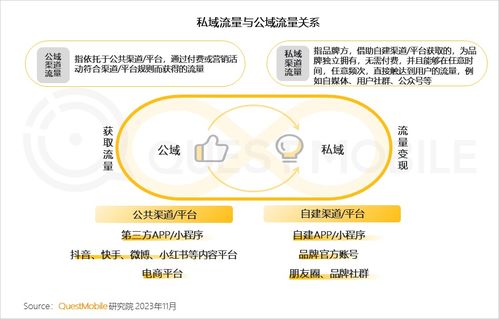 食品飲品私域規(guī)模近1.9億，旅游開發(fā)如何借鑒——2023品牌私域流量發(fā)展洞察解讀